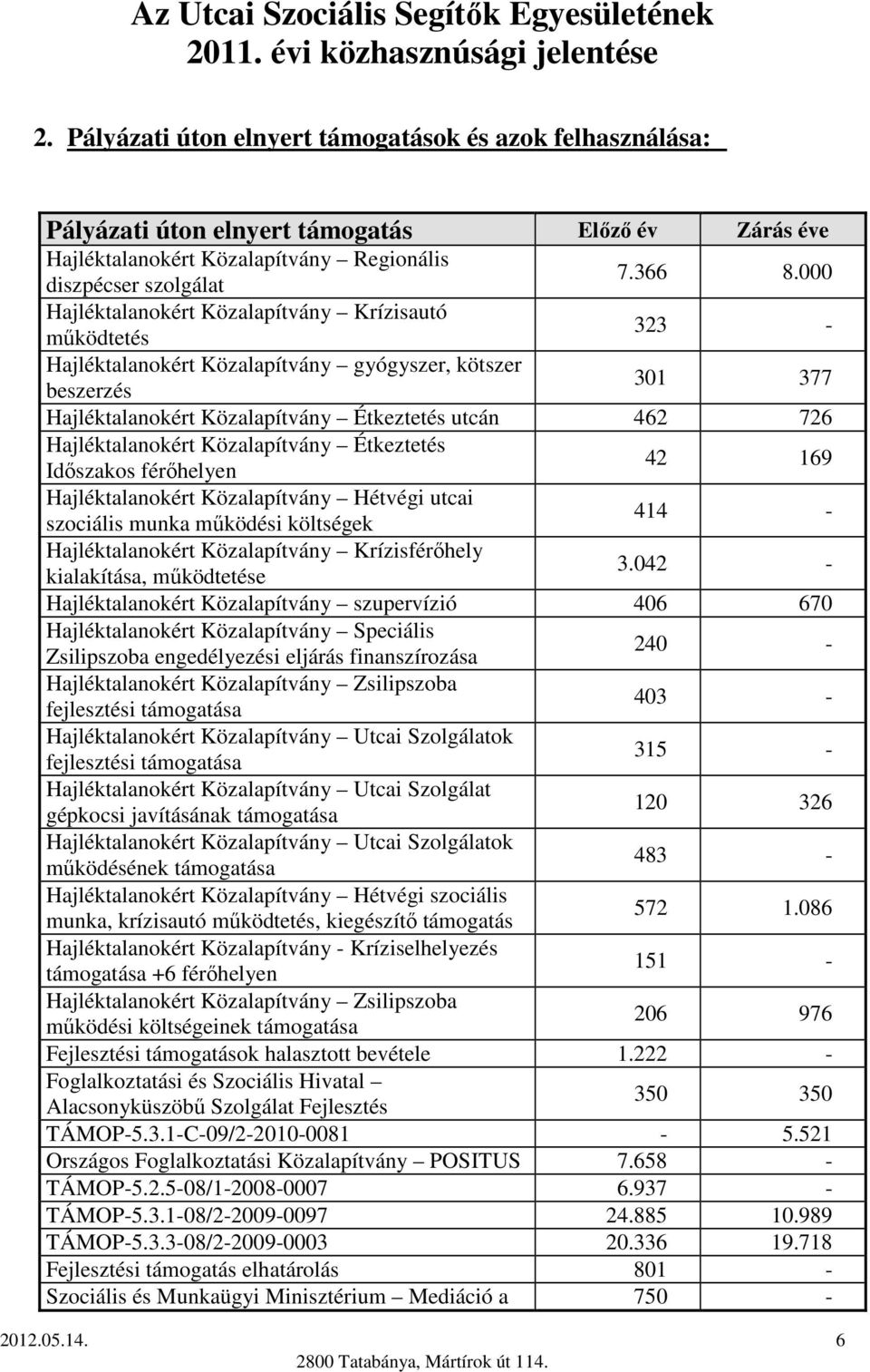 Hajléktalanokért Közalapítvány Étkeztetés Idıszakos férıhelyen 42 169 Hajléktalanokért Közalapítvány Hétvégi utcai szociális munka mőködési költségek 414 - Hajléktalanokért Közalapítvány