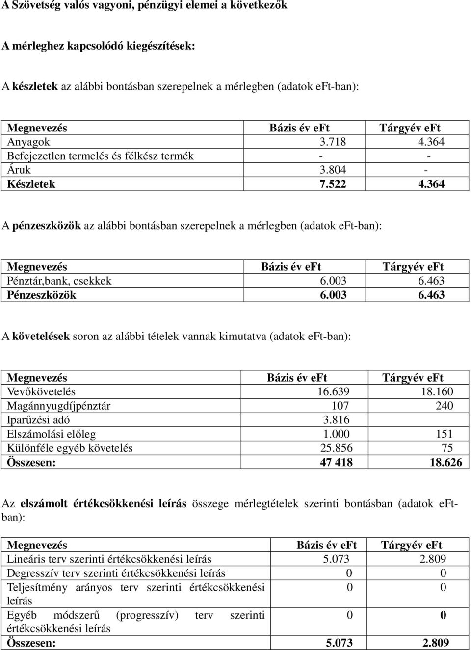463 Pénzeszközök 6.003 6.463 A követelések soron az alábbi tételek vannak kimutatva (adatok eft-ban): Vevőkövetelés 16.639 18.160 Magánnyugdíjpénztár 107 240 Iparűzési adó 3.816 Elszámolási előleg 1.