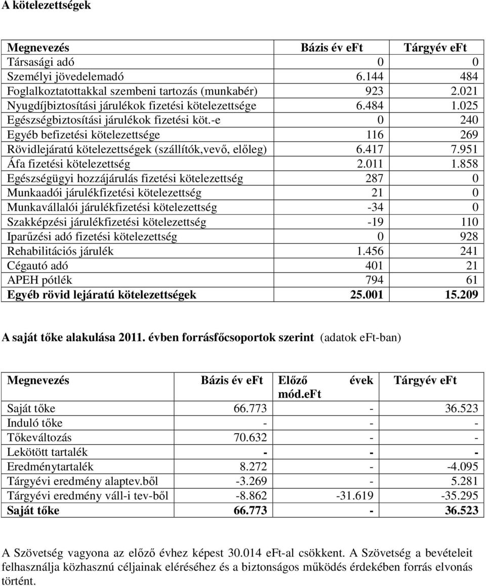 858 Egészségügyi hozzájárulás fizetési kötelezettség 287 0 Munkaadói járulékfizetési kötelezettség 21 0 Munkavállalói járulékfizetési kötelezettség -34 0 Szakképzési járulékfizetési kötelezettség -19