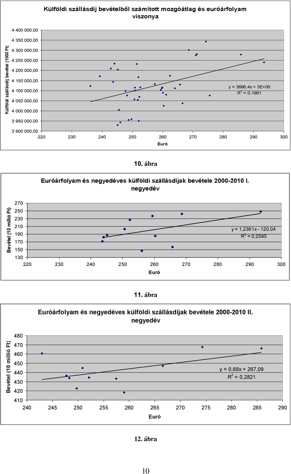 ábra Euróárfolyam és negyedéves külföldi szállásdíjak bevétele 2000-2010 negyedév 270 250 230 210 190 y = 1,2361x - 120,04 R 2 = 0,2595 170 150 130 220 230 240 250 260 270 280 290 300 Euró 11.