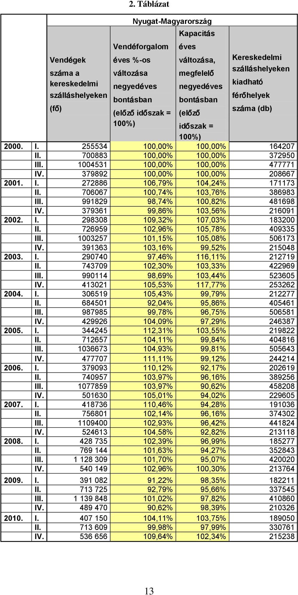 férőhelyek (fő) (előző időszak = (előző száma (db) 100%) időszak = 100%) 2000.