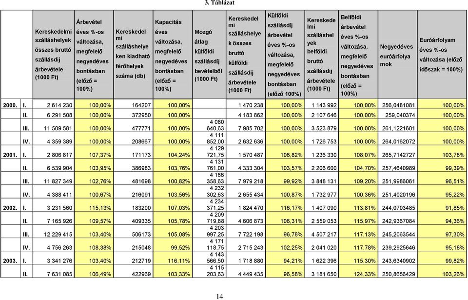 külföldi szállásdij árbevétele (1000 Ft) Külföldi szállásdíj árbevétel éves %-os változása, megfelelő negyedéves bontásban (előző 100%) Kereskede lmi szálláshel yek belföldi bruttó szállásdij