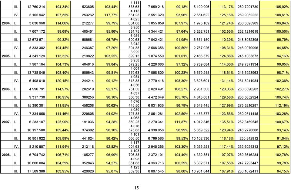 4 341 129 113,32% 219822 103,55% 7 967 164 104,73% 404816 99,84% I 13 738 045 108,40% 505643 99,81% 6 408 019 120,15% 244214 99,12% 2006.