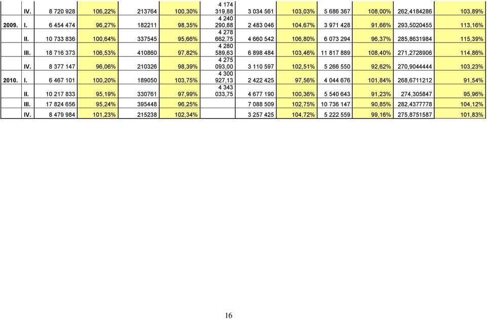 113,16% 4 278 662,75 4 660 542 106,80% 6 073 294 96,37% 285,8631984 115,39% 4 280 589,63 6 898 484 103,46% 11 817 889 108,40% 271,2728906 114,86% 4 275 093,00 3 110 597 102,51% 5 266 550 92,62%