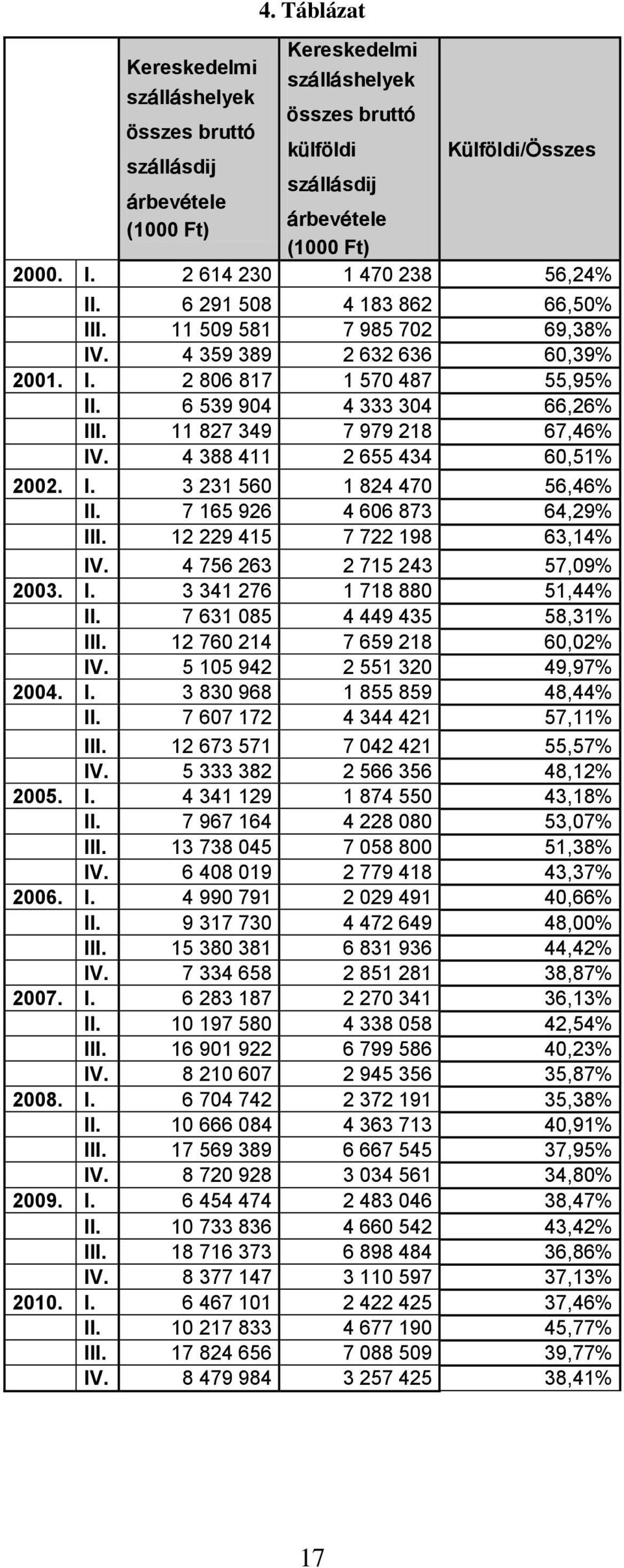 2 806 817 1 570 487 55,95% 6 539 904 4 333 304 66,26% I 11 827 349 7 979 218 67,46% 4 388 411 2 655 434 60,51% 2002.