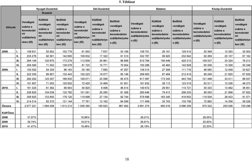 kereskedelmi szálláshelyeke n (fő) Külföldi vendégek kereskedelmi szálláshelyeke n (fő) Belföldi vendégek kereskedelmi szálláshelyeke n (fő) Vendégek kereskedelmi szálláshelyeke n (fő) Külföldi