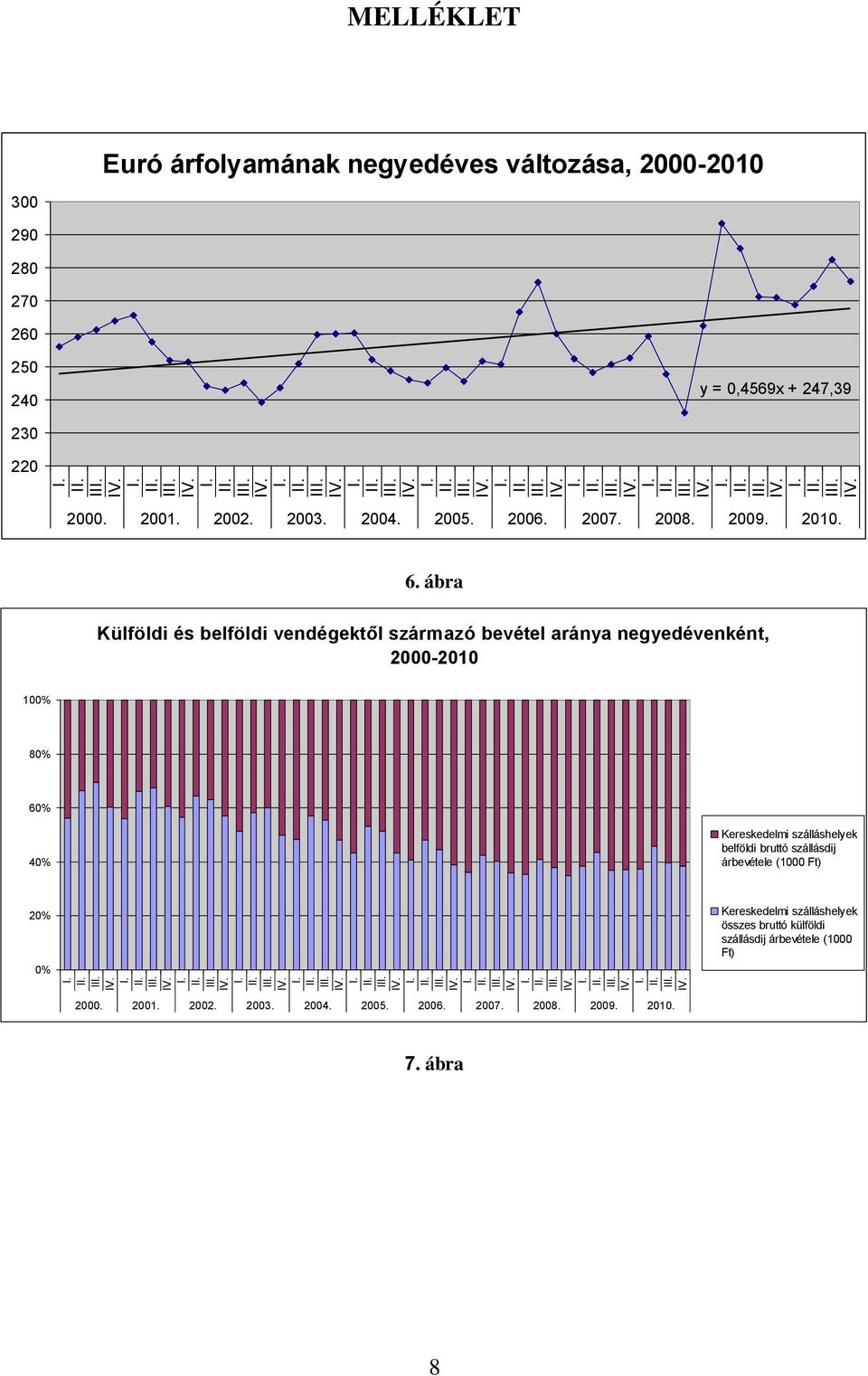 ábra Külföldi és belföldi vendégektől származó bevétel aránya negyedévenként, 2000-2010 100% 80% 60% 40% Kereskedelmi szálláshelyek belföldi