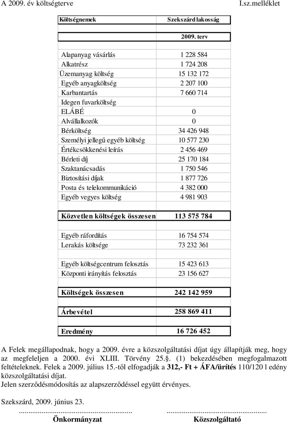 948 Személyi jellegő egyéb költség 10 577 230 Értékcsökkenési leírás 2 456 469 Bérleti díj 25 170 184 Szaktanácsadás 1 750 546 Biztosítási díjak 1 877 726 Posta és telekommunikáció 4 382 000 Egyéb