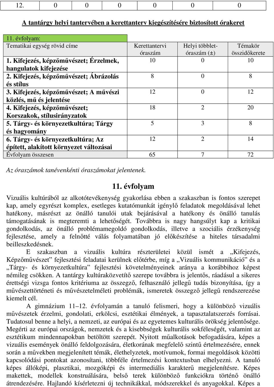 Kifejezés, képzőművészet; 18 2 20 Korszakok, stílusirányzatok 5. Tárgy- és környezetkultúra; Tárgy 5 3 8 és hagyomány 6.