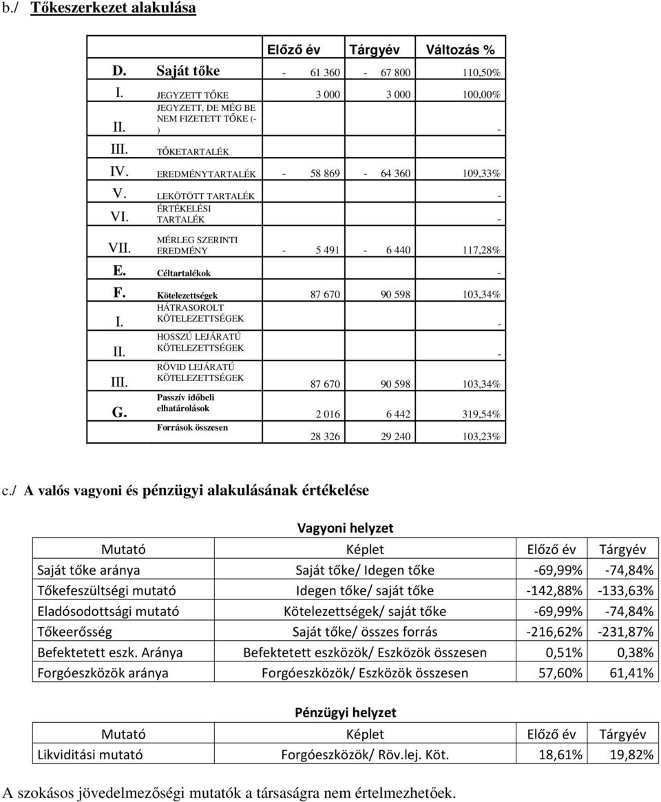Kötelezettségek 87 670 90 598 103,34% I. HÁTRASOROLT - II. HOSSZÚ LEJÁRATÚ - RÖVID LEJÁRATÚ 87 670 90 598 103,34% G.