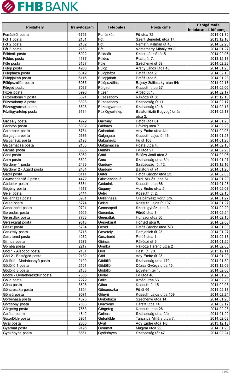 13 Füle posta 8157 Füle Széchenyi út 59. 2014.02.28 Fülöp posta 4266 Fülöp Arany János utca 40. 2014.01.23 Fülöpháza posta 6042 Fülöpháza Petőfi utca 2. 2014.02.10 Fülöpjakab posta 6116 Fülöpjakab Petőfi utca 6.