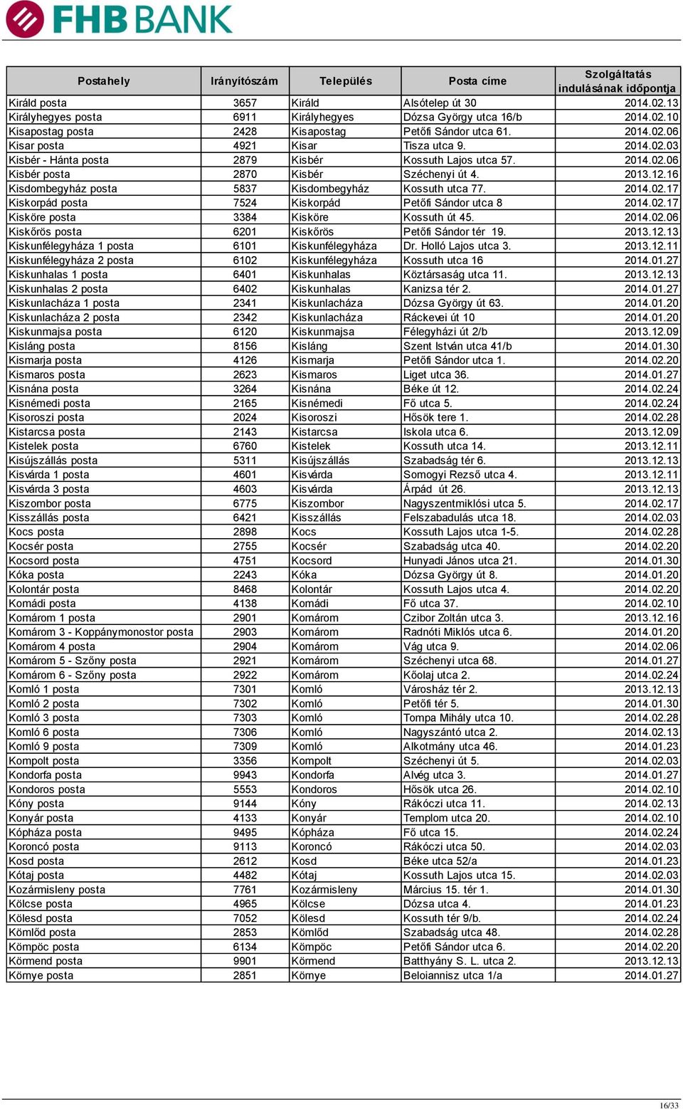 02.17 Kisköre posta 3384 Kisköre Kossuth út 45. 2014.02.06 Kiskőrös posta 6201 Kiskőrös Petőfi Sándor tér 19. 2013.12.13 Kiskunfélegyháza 1 posta 6101 Kiskunfélegyháza Dr. Holló Lajos utca 3. 2013.12.11 Kiskunfélegyháza 2 posta 6102 Kiskunfélegyháza Kossuth utca 16 2014.