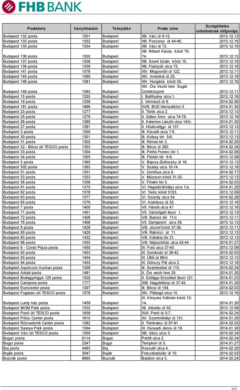 Mogyoródi út 122. 2013.12.11 Budapest 145 posta 1580 Budapest XIV. Amerikai út 25. 2013.12.16 Budapest 146 posta 1581 Budapest XIV. Hungária körút 50. 2013.12.16 Budapest 148 posta 1583 Budapest XIV.