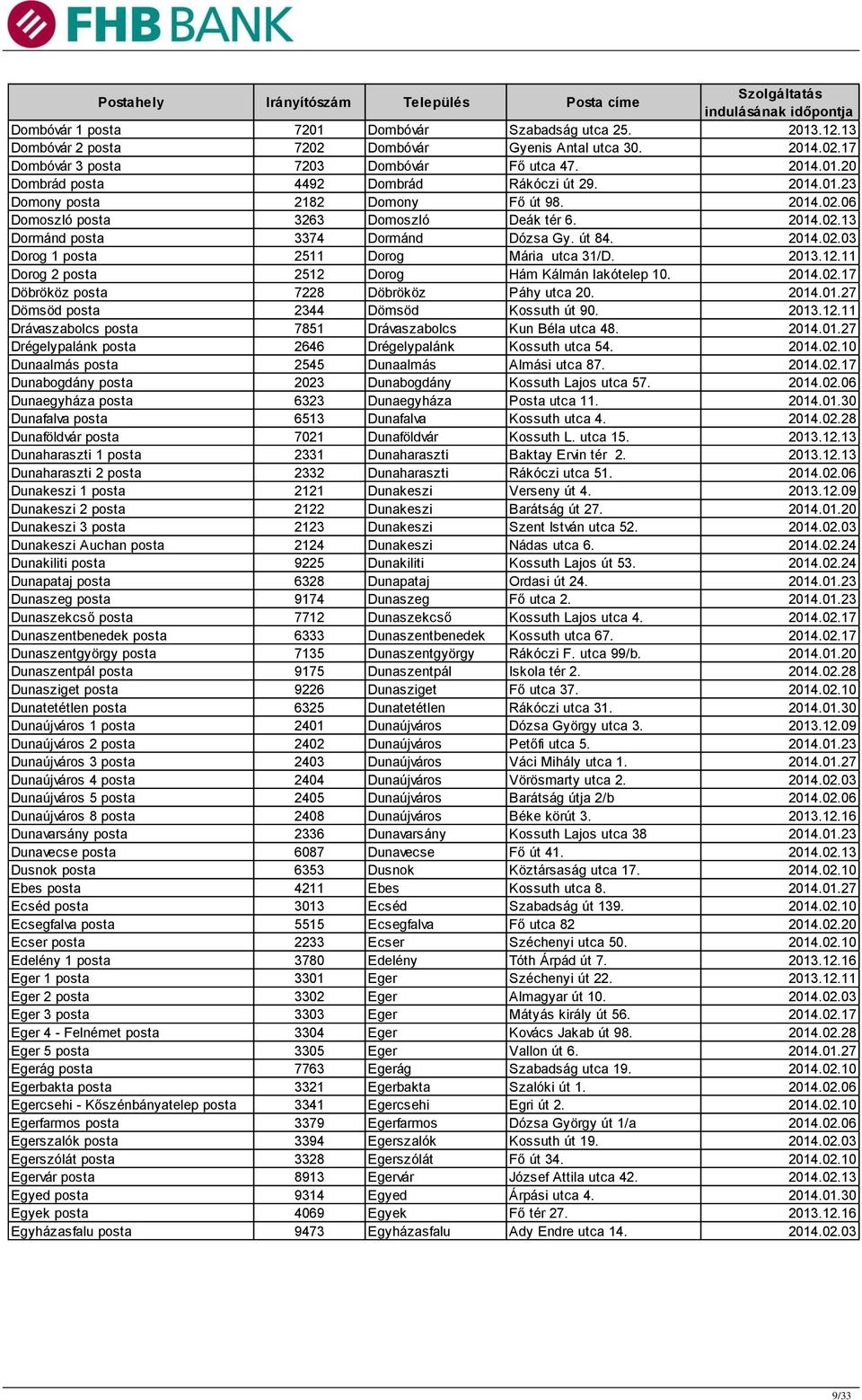 2013.12.11 Dorog 2 posta 2512 Dorog Hám Kálmán lakótelep 10. 2014.02.17 Döbrököz posta 7228 Döbrököz Páhy utca 20. 2014.01.27 Dömsöd posta 2344 Dömsöd Kossuth út 90. 2013.12.11 Drávaszabolcs posta 7851 Drávaszabolcs Kun Béla utca 48.