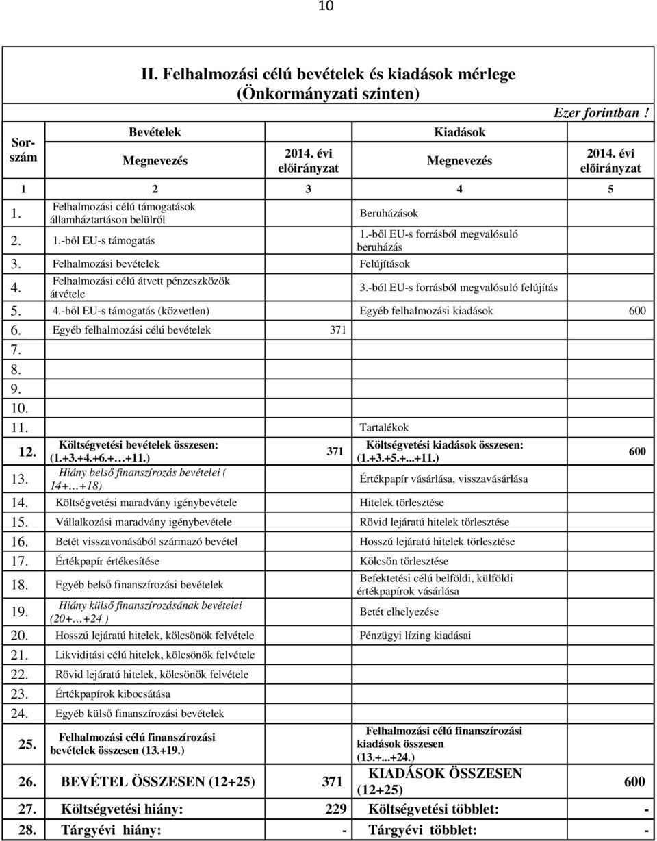 -ból EU-s forrásból megvalósuló felújítás 5. 4.-ből EU-s támogatás (közvetlen) Egyéb felhalmozási kiadások 600 6. Egyéb felhalmozási célú bevételek 371 7. 8. 9. 10. 11.