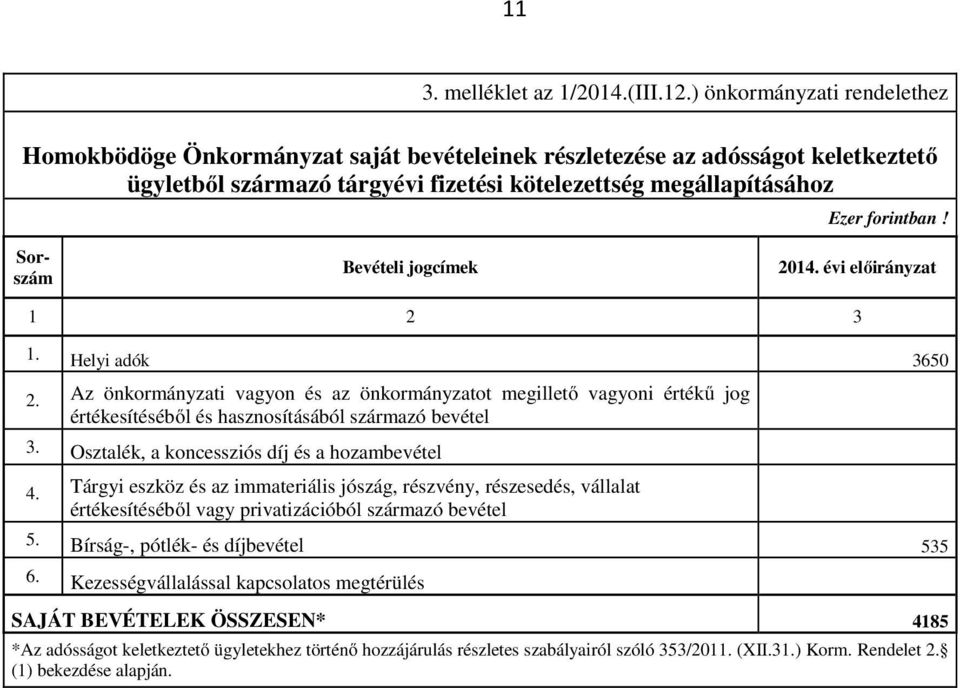 Sorszám Bevételi jogcímek 2014. évi előirányzat 1 2 3 1. Helyi adók 3650 2.