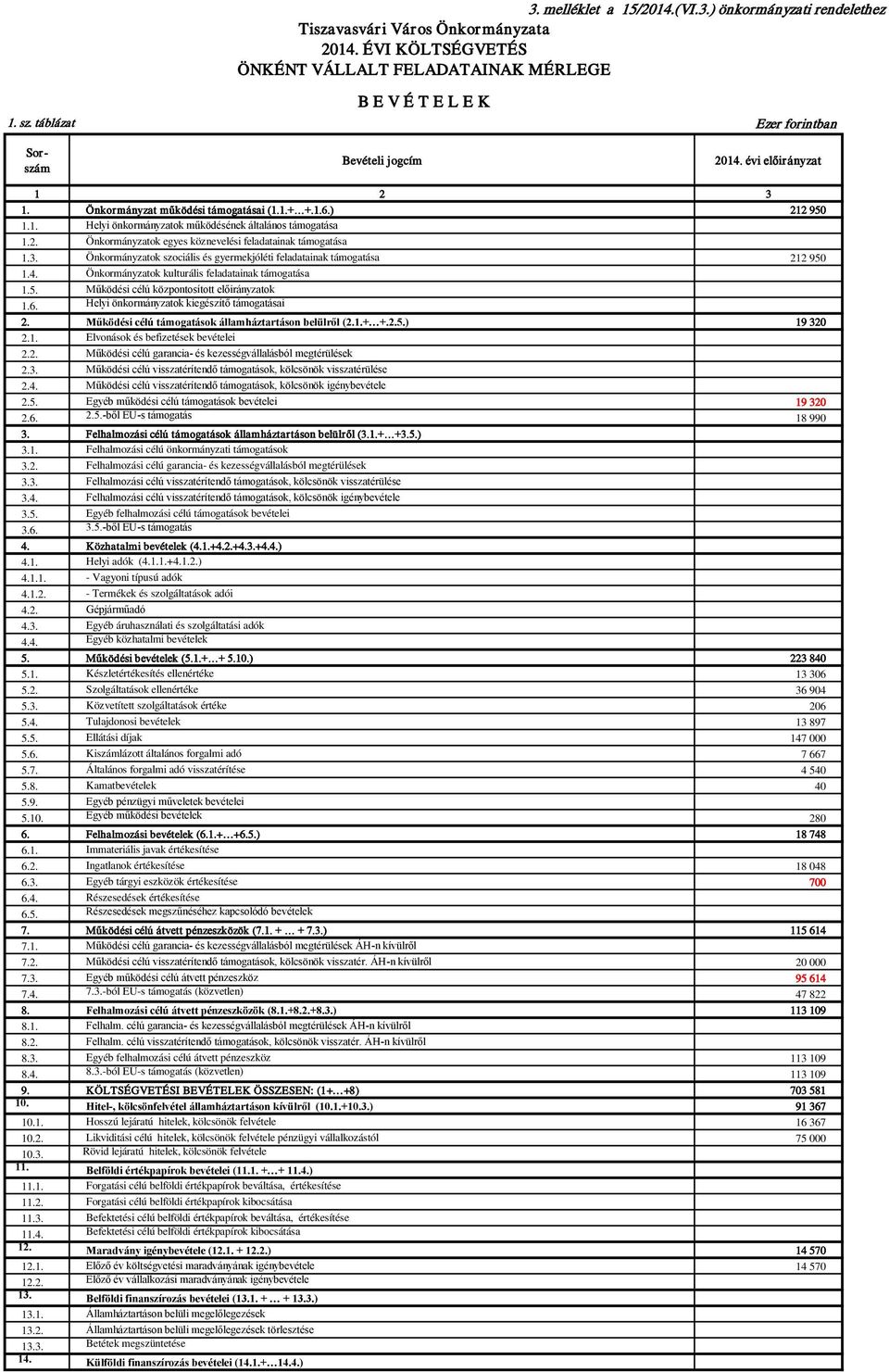 2. Önkormányzatok egyes köznevelési feladatainak támogatása 1.3. Önkormányzatok szociális és gyermekjóléti feladatainak támogatása 212 950 1.4. Önkormányzatok kulturális feladatainak támogatása 1.5. Működési célú központosított előirányzatok 1.