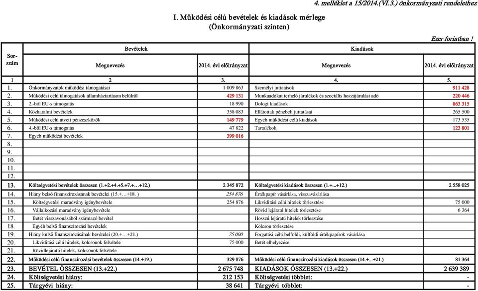 Működési célú támogatások államháztartáson belülről 429 131 Munkaadókat terhelő járulékok és szociális hozzájárulási adó 220 446 3. 2.-ból EU-s támogatás 18 990 Dologi kiadások 863 315 4.