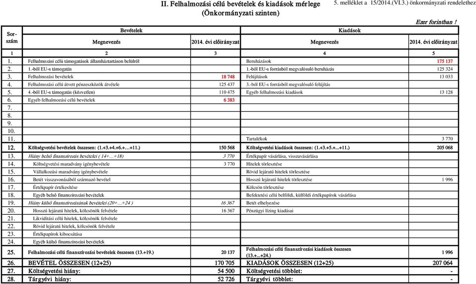 -ből EU-s forrásból megvalósuló beruházás 125 324 3. Felhalmozási bevételek 18 748 Felújítások 13 033 4. Felhalmozási célú átvett pénzeszközök átvétele 125 437 3.