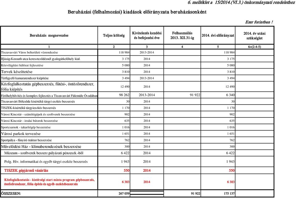 év utáni szükséglet 4 5 6=(2-4-5) Tiszavasvári Város belterületi vízrendezése 118 984 2013-2014 118 984 Ifjúság-Kossuth utca kereszteződésnél gyalogátkelőhely kial.