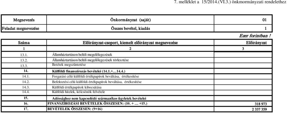 2. Államháztartáson belüli megelőlegezések törlesztése 13.3. Betétek megszüntetése 14. Külföldi finanszírozás bevételei (14.1.+ 14.4.) 14.1. Forgatási célú külföldi értékpapírok beváltása, értékesítése 14.