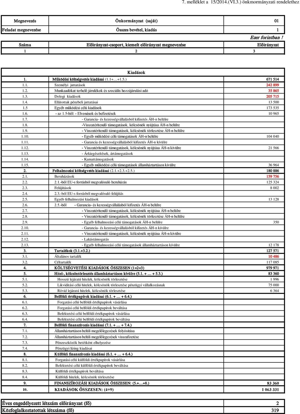 Működési költségvetés kiadásai (1.1+ +1.5.) 671 514 1.1. Személyi juttatások 242 899 1.2. Munkaadókat terhelő járulékok és szociális hozzájárulási adó 35 865 1.3. Dologi kiadások 205 715 1.4. Ellátottak pénzbeli juttatásai 13 500 1.