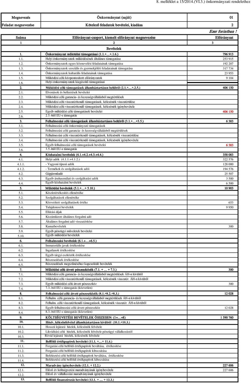 Bevételek 1. Önkormányzat működési támogatásai (1.1.+ +.1.6.) 796 913 1.1. Helyi önkormányzatok működésének általános támogatása 253 915 1.2. Önkormányzatok egyes köznevelési feladatainak támogatása 192 207 1.