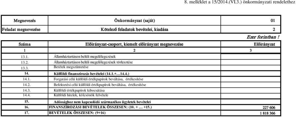 1. Államháztartáson belüli megelőlegezések 13.2. Államháztartáson belüli megelőlegezések törlesztése 13.3. Betétek megszüntetése 14. Külföldi finanszírozás bevételei (14.1.+ 14.4.) 14.1. Forgatási célú külföldi értékpapírok beváltása, értékesítése 14.