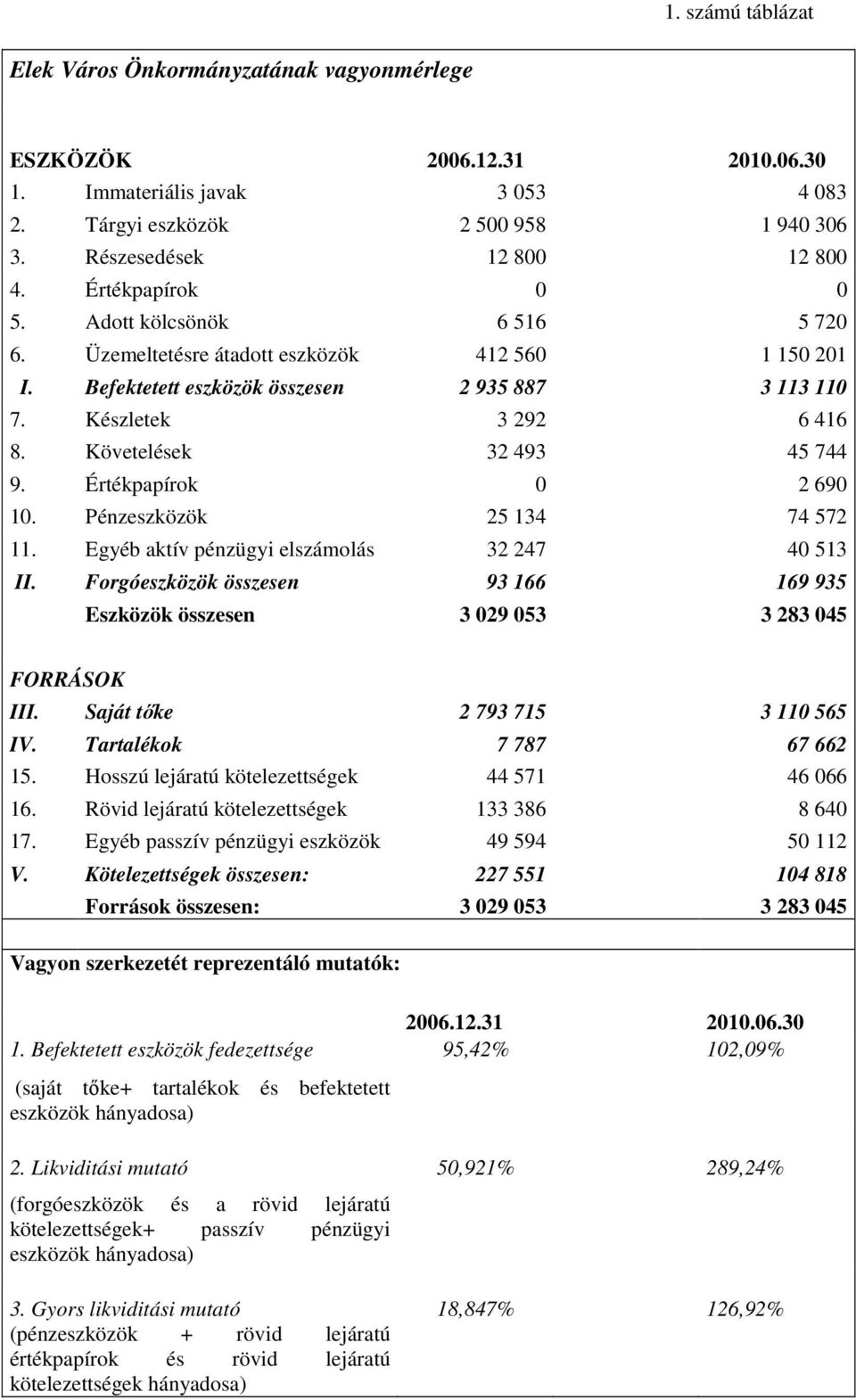 Követelések 32 493 45 744 9. Értékpapírok 0 2 690 10. Pénzeszközök 25 134 74 572 11. Egyéb aktív pénzügyi elszámolás 32 247 40 513 II.