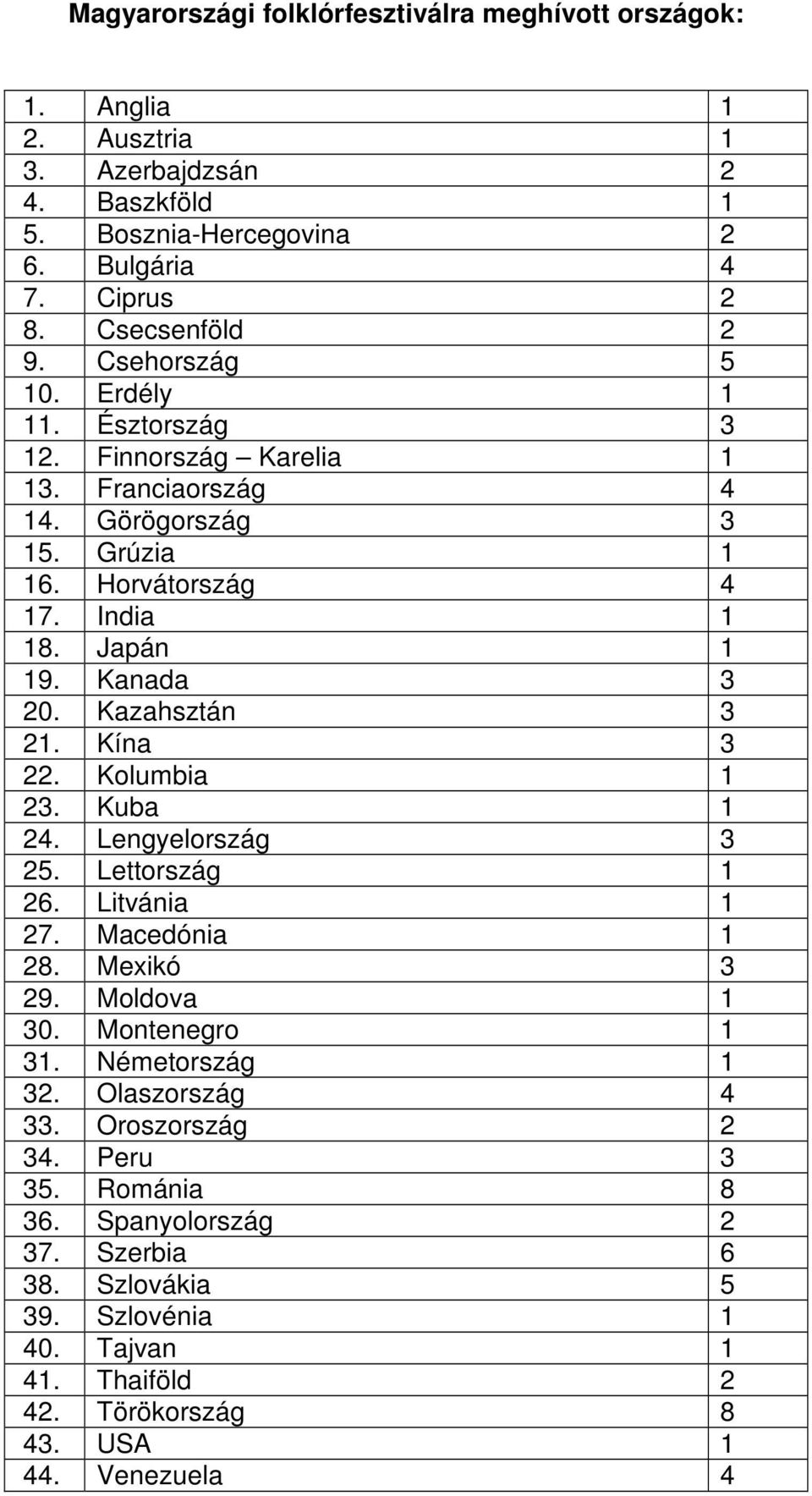 Kazahsztán 3 21. Kína 3 22. Kolumbia 1 23. Kuba 1 24. Lengyelország 3 25. Lettország 1 26. Litvánia 1 27. Macedónia 1 28. Mexikó 3 29. Moldova 1 30. Montenegro 1 31. Németország 1 32.