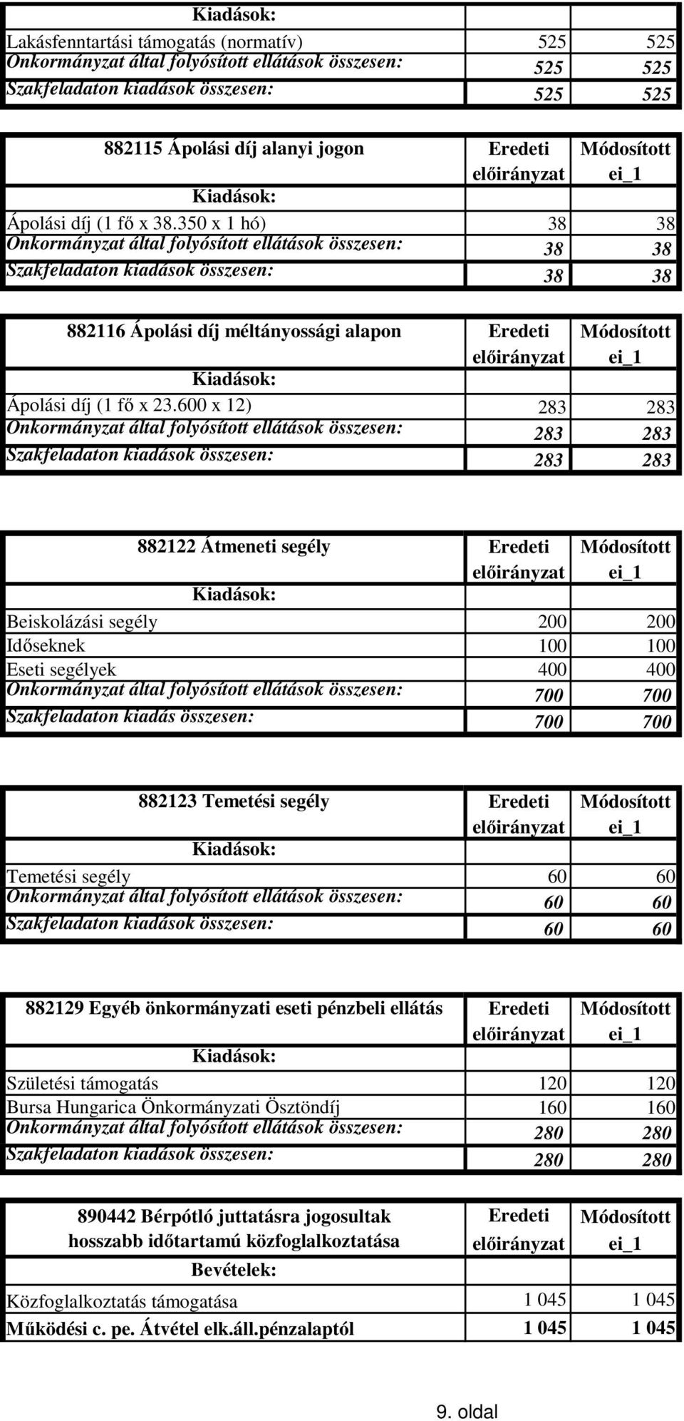 350 x 1 hó) 38 38 Önkormányzat által folyósított ellátások összesen: 38 38 Szakfeladaton kiadások összesen: 38 38 882116 Ápolási díj méltányossági alapon Eredeti Módosított Ápolási díj (1 fő x 23.