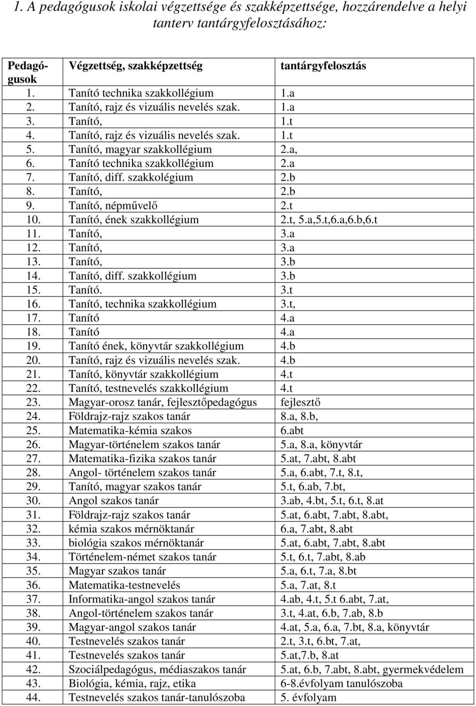 Tanító technika szakkollégium 2.a 7. Tanító, diff. szakkolégium 2.b 8. Tanító, 2.b 9. Tanító, népművelő 2.t 10. Tanító, ének szakkollégium 2.t, 5.a,5.t,6.a,6.b,6.t 11. Tanító, 3.a 12. Tanító, 3.a 13.