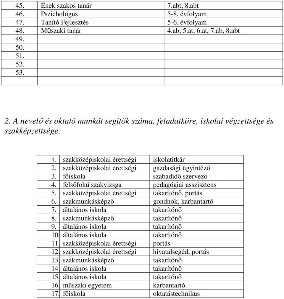 főiskola szabadidő szervező 4. felsőfokú szakvizsga pedagógiai asszisztens 5. szakközépiskolai érettségi takarítónő, portás 6. szakmunkásképző gondnok, karbantartó 7. általános iskola takarítónő 8.