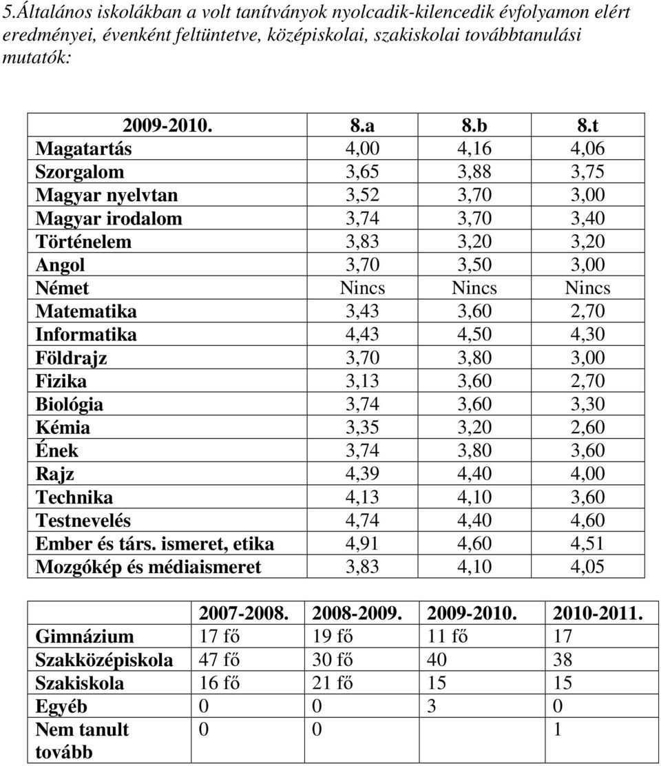 3,43 3,60 2,70 Informatika 4,43 4,50 4,30 Földrajz 3,70 3,80 3,00 Fizika 3,13 3,60 2,70 Biológia 3,74 3,60 3,30 Kémia 3,35 3,20 2,60 Ének 3,74 3,80 3,60 Rajz 4,39 4,40 4,00 Technika 4,13 4,10 3,60