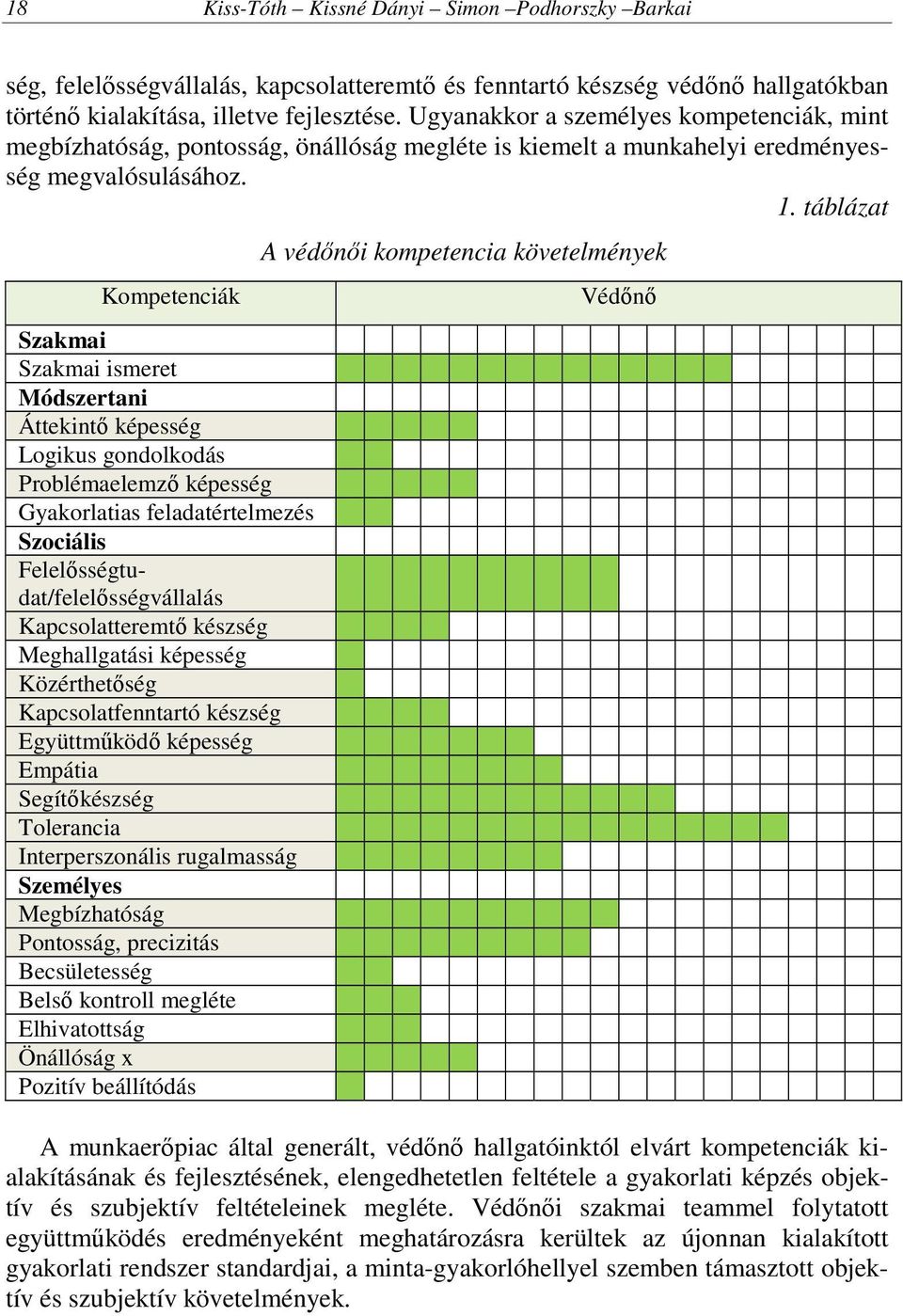 táblázat Kompetenciák Szakmai Szakmai ismeret Módszertani Áttekintő képesség Logikus gondolkodás Problémaelemző képesség Gyakorlatias feladatértelmezés Szociális Felelősségtudat/felelősségvállalás