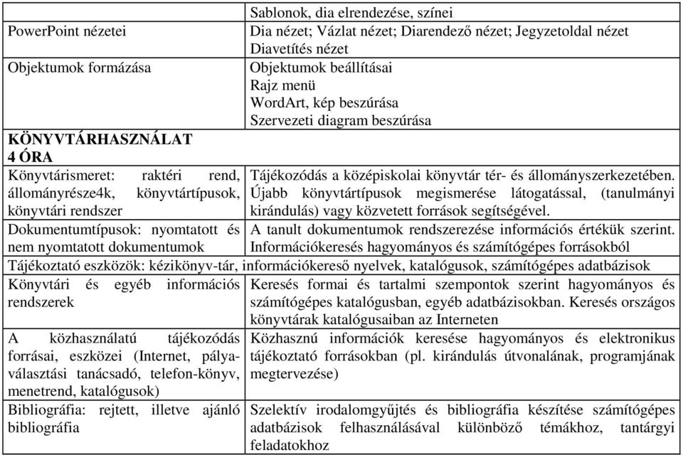 diagram beszúrása Tájékozódás a középiskolai könyvtár tér- és állományszerkezetében. Újabb könyvtártípusok megismerése látogatással, (tanulmányi kirándulás) vagy közvetett források segítségével.