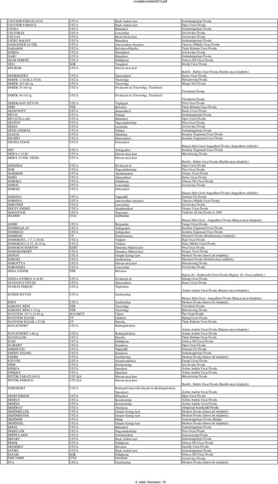 Biharikert Szabadságtelepi Óvoda DAMJANICH 10-TŐL UTCA elnevezetlen városrész Táncsics Mihály Utcai Óvoda DARABOS UTCA Belváros+Péterfia Thaly Kálmán Utcai Óvoda DÁRDA UTCA Homokkert Szivárvány Óvoda