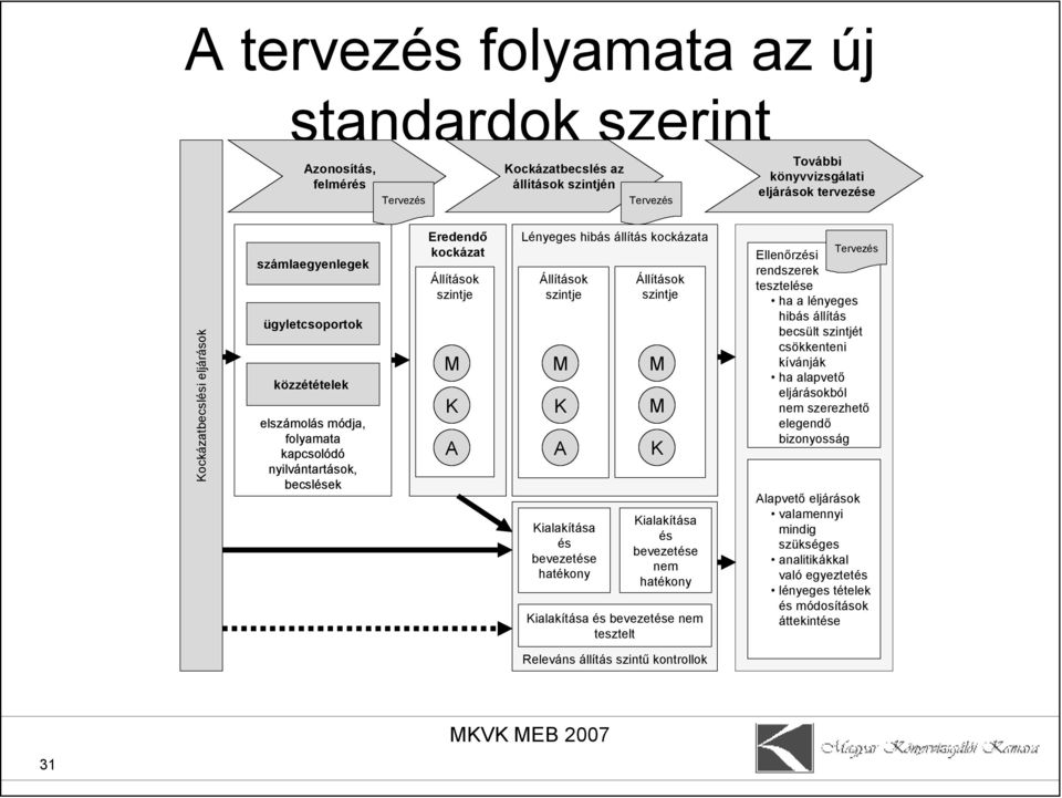 Állítások szintje szintje M M K M A K Kialakítása Kialakítása és és beezetése beezetése nem hatékony hatékony Kialakítása és beezetése nem tesztelt Terezés Ellenőrzési rendszerek tesztelése ha a