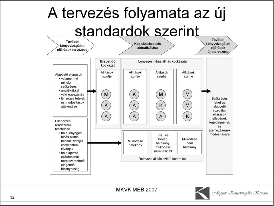 becsült szintjét csökkenteni kíánják ha alapető eljárásokból nem szerezhető elegendő bizonyosság Állítások szintje M K A Állítások Állítások Állítások szintje szintje szintje K M M A K M A A K Kial.