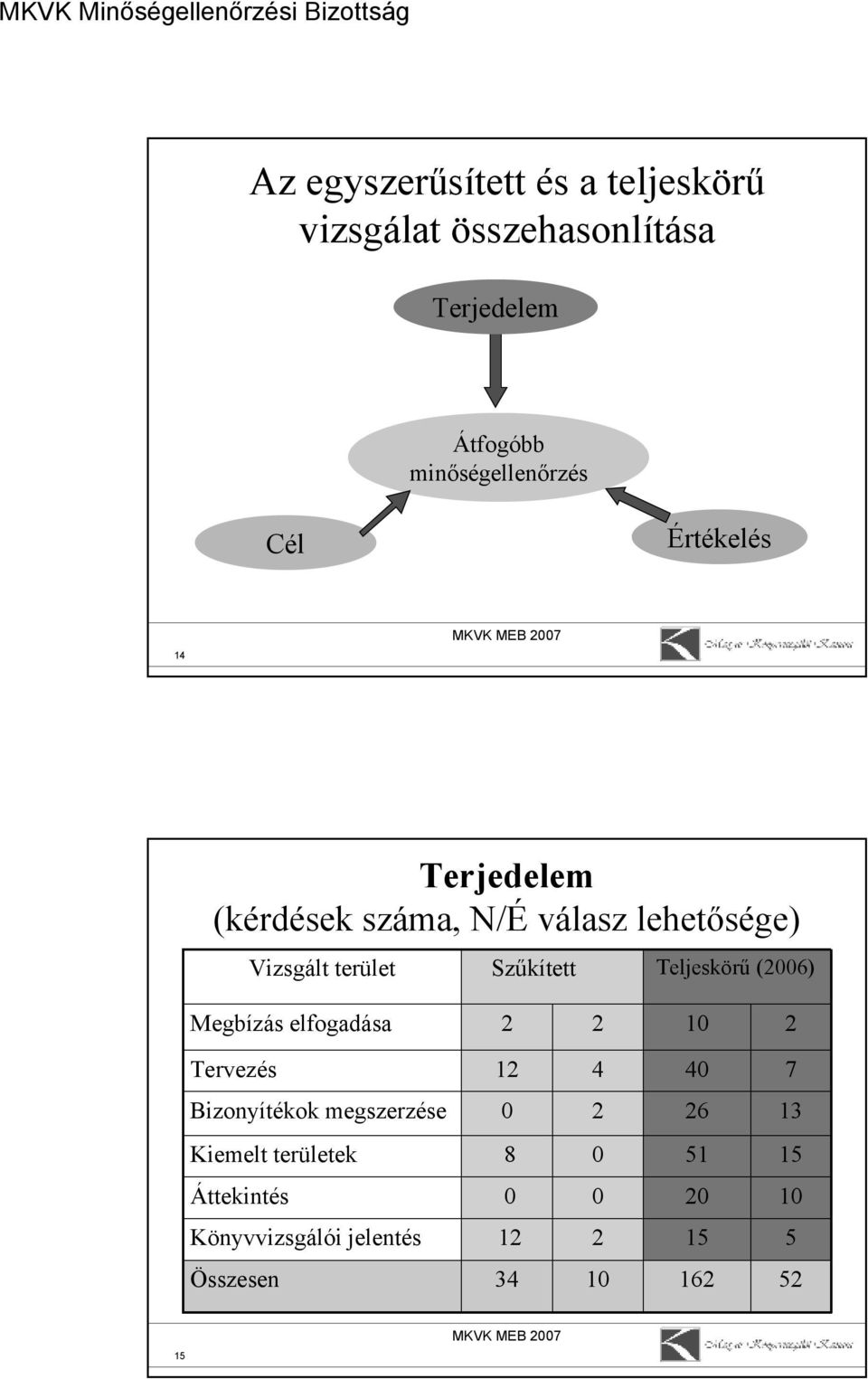 Teljeskörű (2006) Megbízás elfogadása 2 2 10 2 Terezés 12 4 40 7 Bizonyítékok megszerzése 0 2 26 13