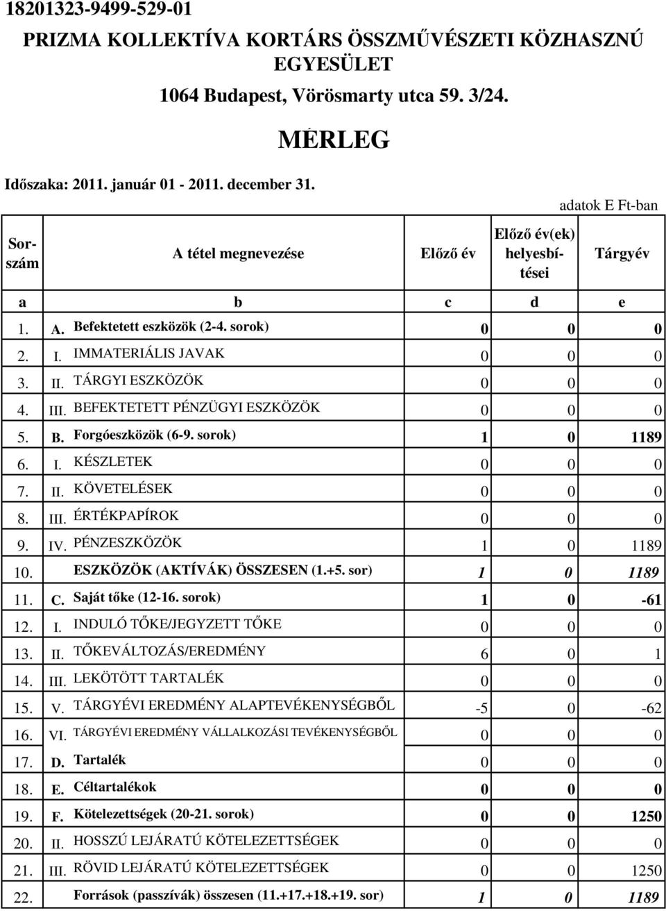 BEFEKTETETT PÉNZÜGYI ESZKÖZÖK 5. B. Forgóeszközök (6-9. sorok) 1 1189 6. I. KÉSZLETEK 7. II. KÖVETELÉSEK 8. III. ÉRTÉKPAPÍROK 9. IV. PÉNZESZKÖZÖK 1 1189 1. ESZKÖZÖK (AKTÍVÁK) ÖSSZESEN (1.+5.