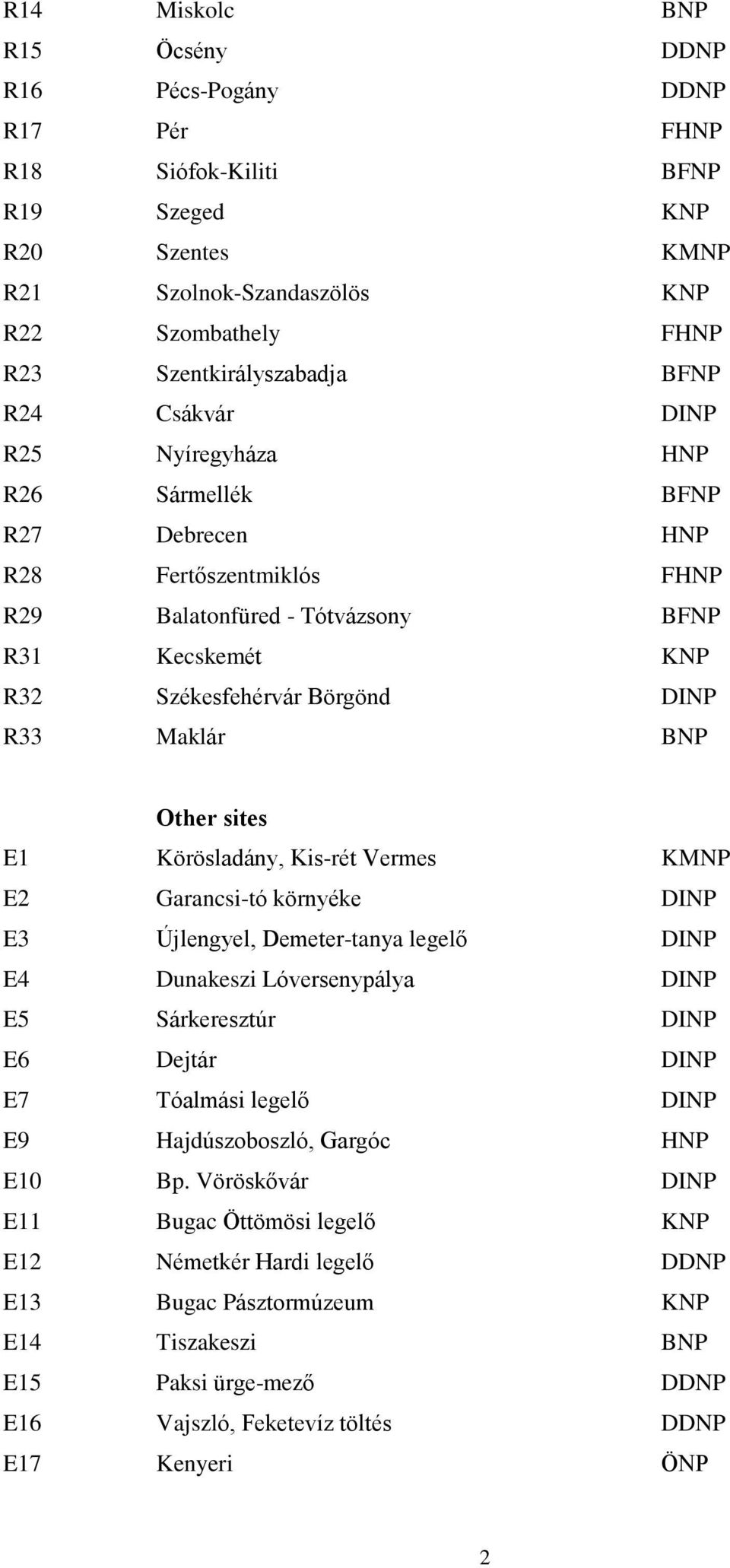 Other sites E1 Körösladány, Kis-rét Vermes KMNP E2 Garancsi-tó környéke DINP E3 Újlengyel, Demeter-tanya legelõ DINP E4 Dunakeszi Lóversenypálya DINP E5 Sárkeresztúr DINP E6 Dejtár DINP E7 Tóalmási