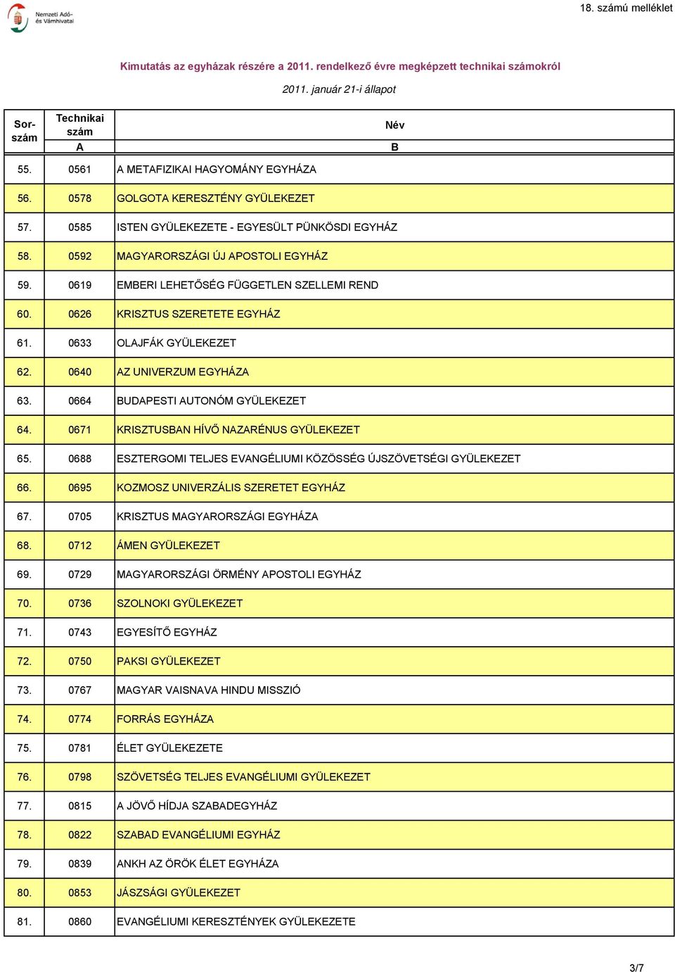 0633 OLJFÁK GYÜLEKEZET 62. 0640 Z UNIVERZUM EGYHÁZ 63. 0664 UDPESTI UTONÓM GYÜLEKEZET 64. 0671 KRISZTUSN HÍVŐ NZRÉNUS GYÜLEKEZET 65.