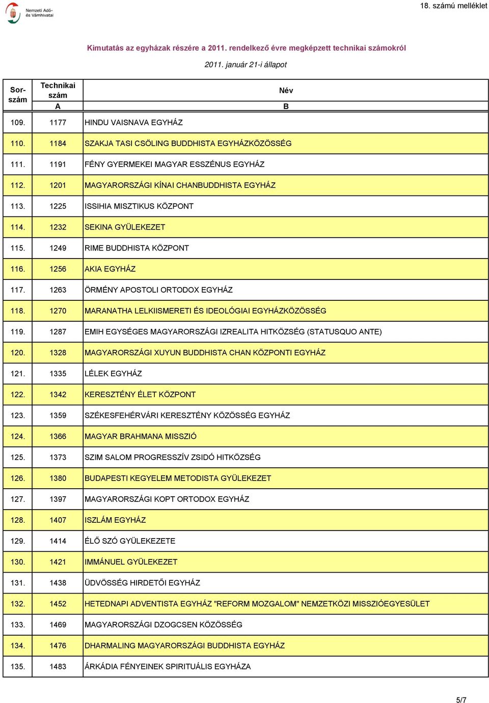 1256 KI EGYHÁZ 117. 1263 ÖRMÉNY POSTOLI ORTODOX EGYHÁZ 118. 1270 MRNTH LELKIISMERETI ÉS IDEOLÓGII EGYHÁZKÖZÖSSÉG 119. 1287 EMIH EGYSÉGES MGYRORSZÁGI IZRELIT HITKÖZSÉG (STTUSQUO NTE) 120.