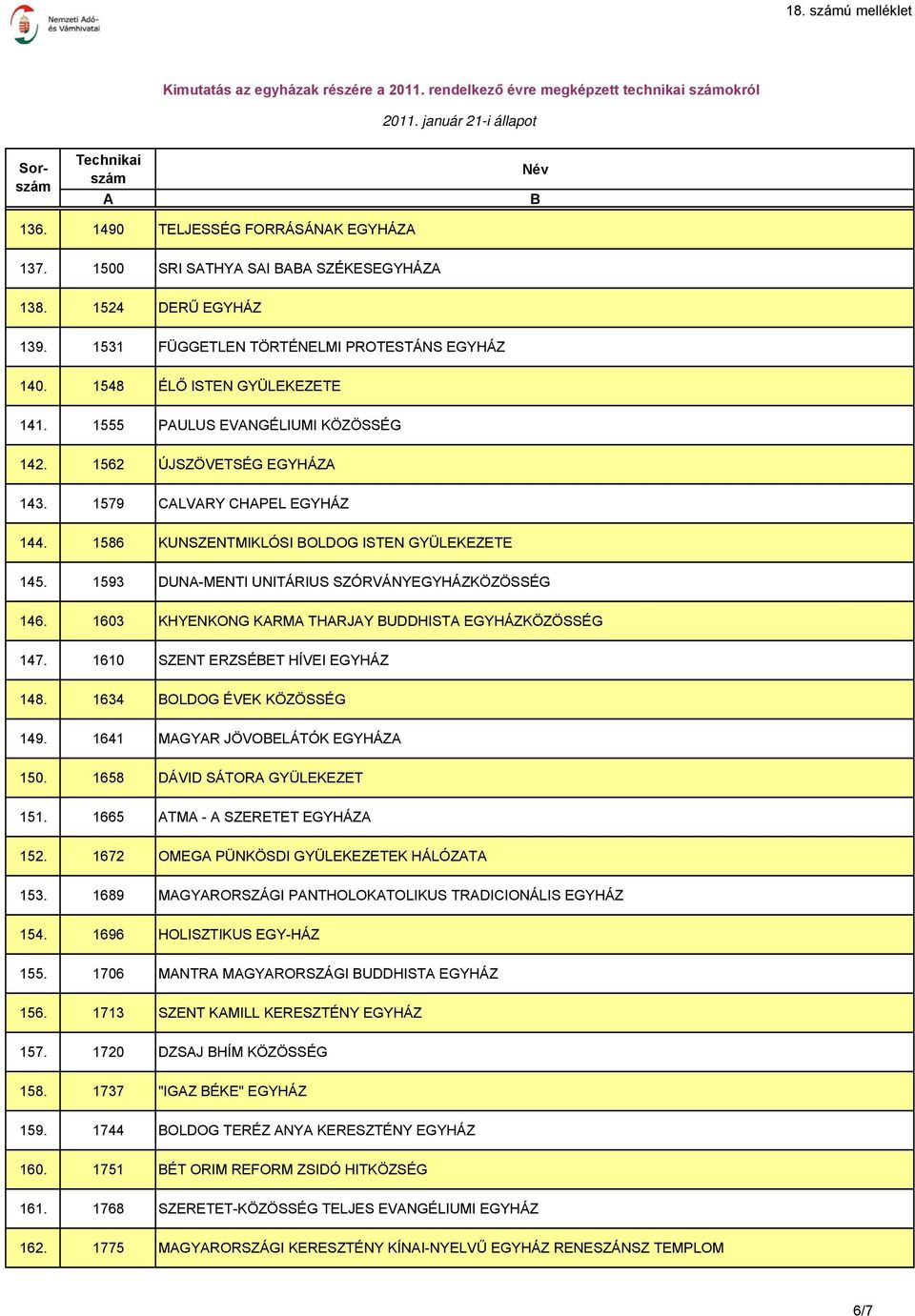 1586 KUNSZENTMIKLÓSI OLDOG ISTEN GYÜLEKEZETE 145. 1593 DUN-MENTI UNITÁRIUS SZÓRVÁNYEGYHÁZKÖZÖSSÉG 146. 1603 KHYENKONG KRM THRJY UDDHIST EGYHÁZKÖZÖSSÉG 147. 1610 SZENT ERZSÉET HÍVEI EGYHÁZ 148.