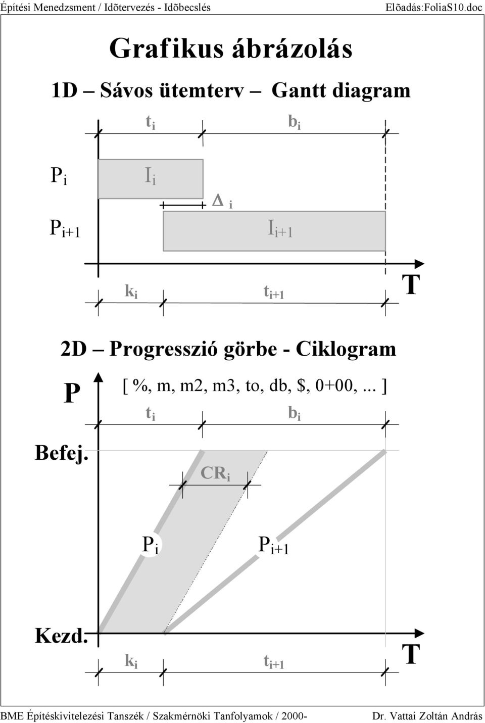 i b i P i I i D i P i+1 I i+1 k i t i+1 2D Progresszió