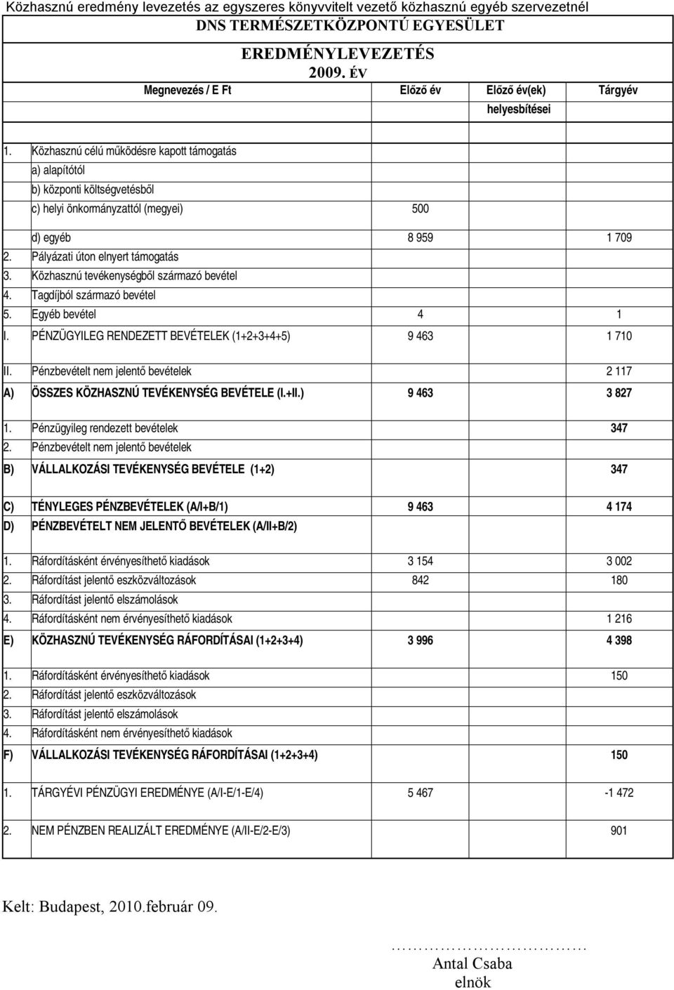 Közhasznú célú működésre kapott támogatás a) alapítótól b) központi költségvetésből c) helyi önkormányzattól (megyei) 500 d) egyéb 8 959 1 709 2. Pályázati úton elnyert támogatás 3.