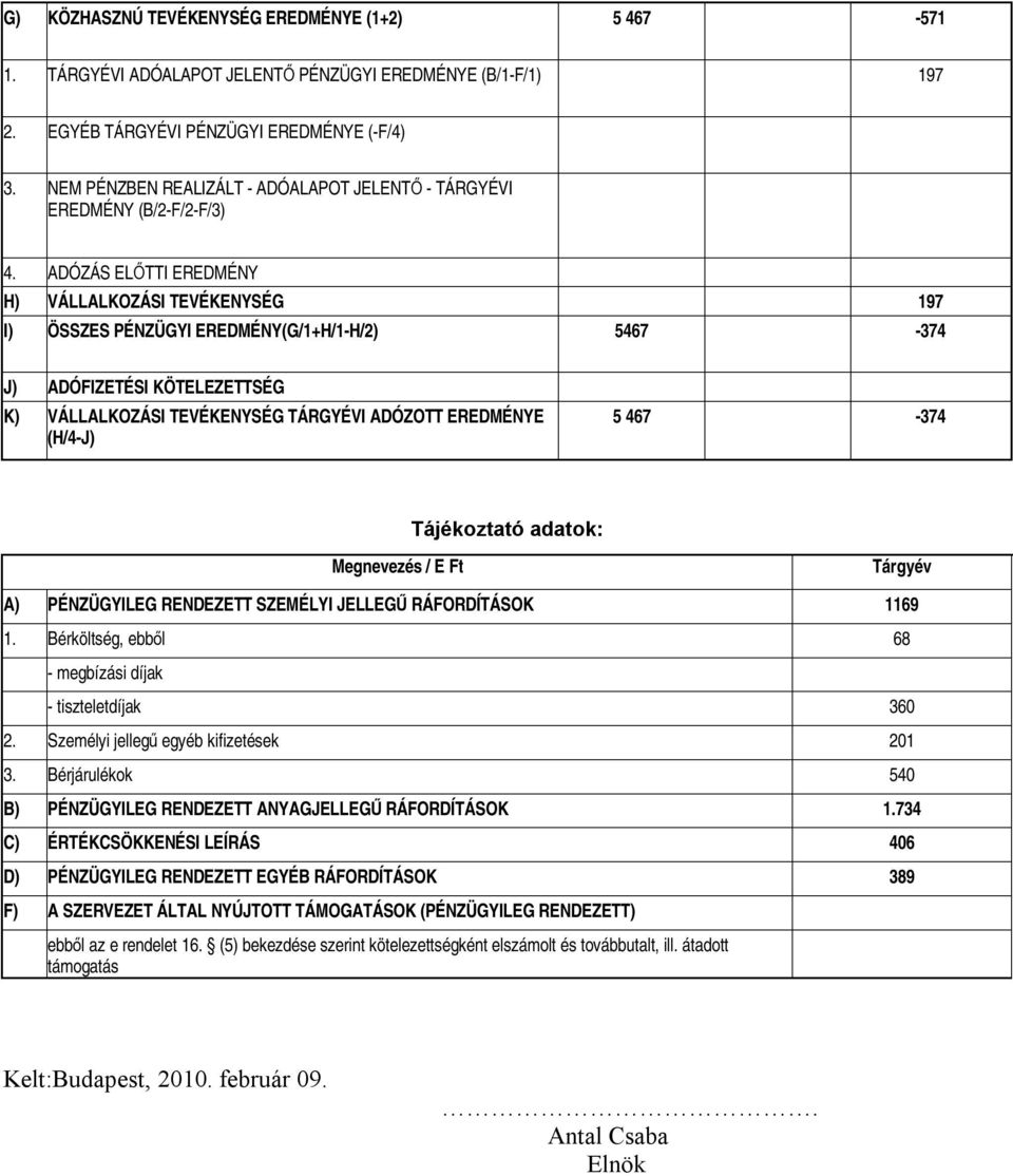 ADÓZÁS ELŐTTI EREDMÉNY H) VÁLLALKOZÁSI TEVÉKENYSÉG 197 I) ÖSSZES PÉNZÜGYI EREDMÉNY(G/1+H/1-H/2) 5467-374 J) ADÓFIZETÉSI KÖTELEZETTSÉG K) VÁLLALKOZÁSI TEVÉKENYSÉG TÁRGYÉVI ADÓZOTT EREDMÉNYE (H/4-J) 5