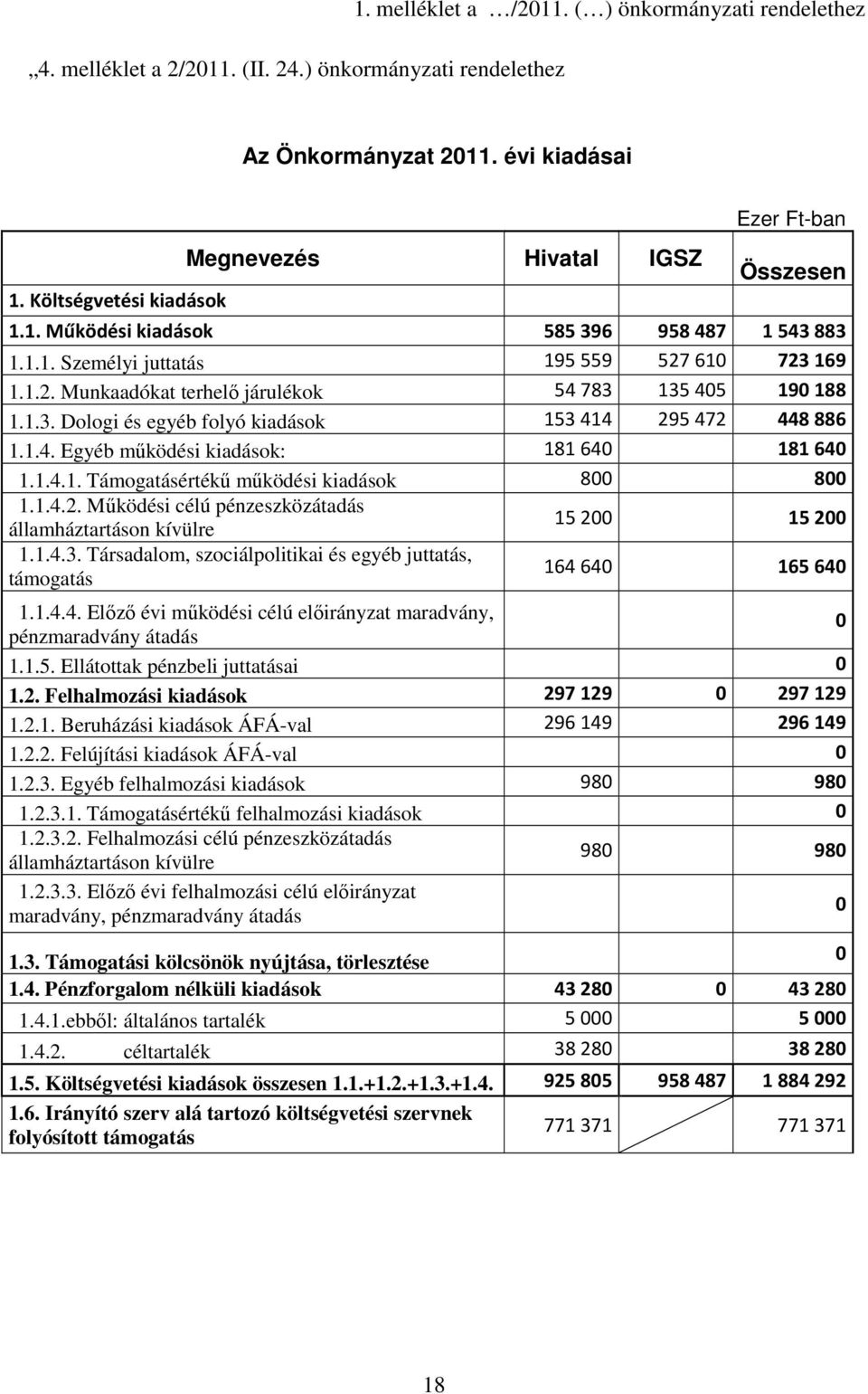 610 723169 1.1.2. Munkaadókat terhelı járulékok 54783 135405 190188 1.1.3. Dologi és egyéb folyó kiadások 153414 295472 448886 1.1.4. Egyéb mőködési kiadások: 181640 181640 1.1.4.1. Támogatásértékő mőködési kiadások 800 800 1.