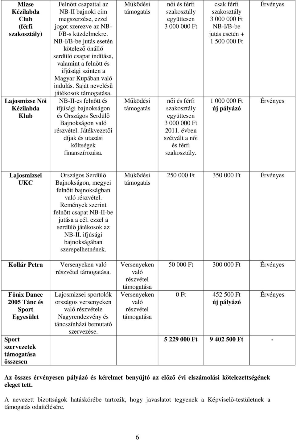 NB-II-es felnıtt és ifjúsági bajnokságon és Országos Serdülı Bajnokságon való részvétel. Játékvezetıi díjak és utazási költségek finanszírozása.